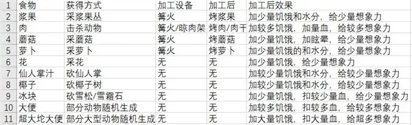 《从零开始：梦境》食物获取条件说明