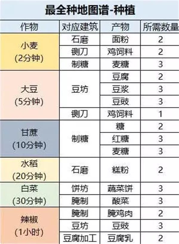 《桃源深处有人家》最全种地怎样