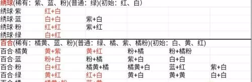 《桃源深处有人家》花卉育种配方表完整材料清单有哪些