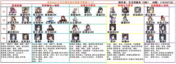 《花亦山心之月》角色强度如何