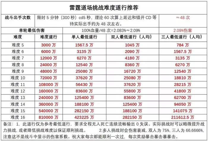 《道友请留步》雷霆道场较好的打法