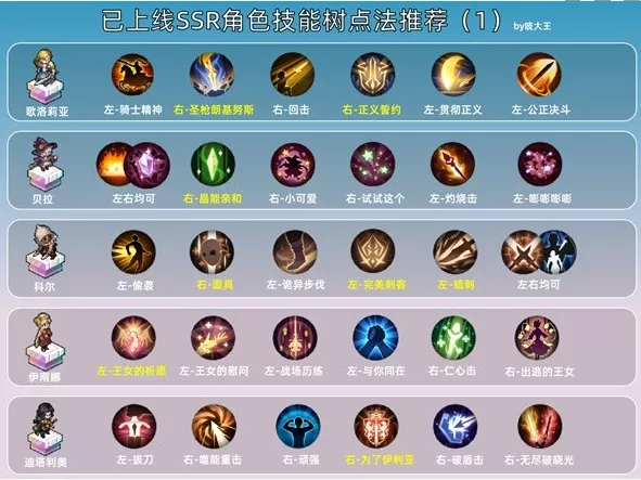 《铃兰之剑》SSR技能加点优先级该如何分配