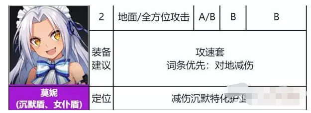 《异界事务所》莫妮装备强度培养效果如何