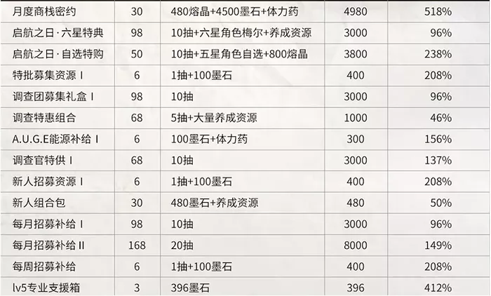 《雾境序列》贸易站礼包购买推荐理由分享