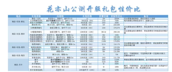 《花亦山心之月》氪金礼包选择推荐建议分享