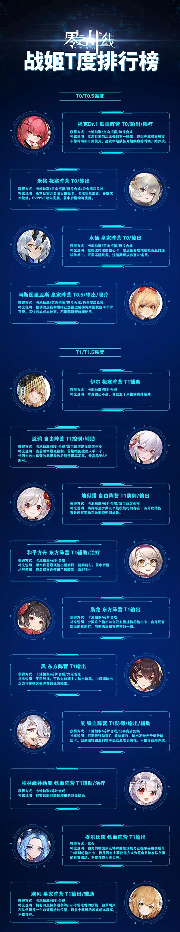 《零之战线》最新角色强度培养效果如何