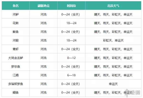 心动小镇鱼类刷新点的具体坐标在哪里