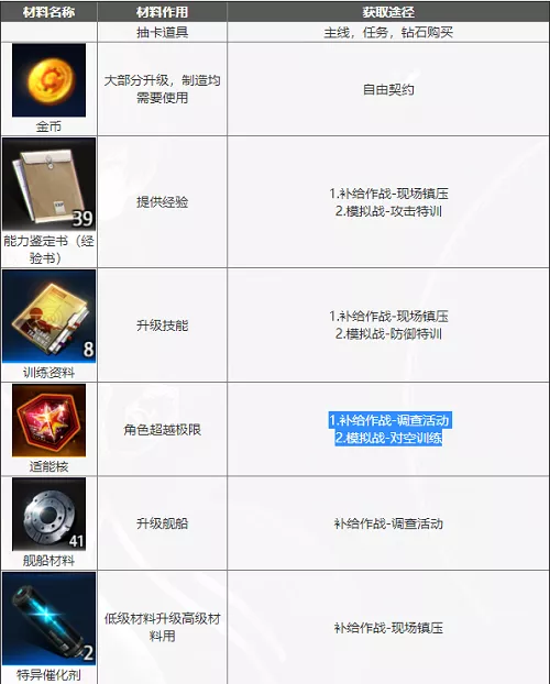 《异界事务所》常用道具获取渠道详解
