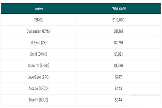 Coingecko：胖企鹅持有者通过空投赚了多少钱？-第3张图片-