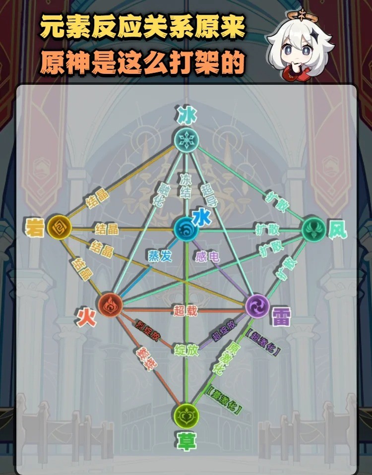 原神元素反应是怎样产生的-原神元素反应攻略