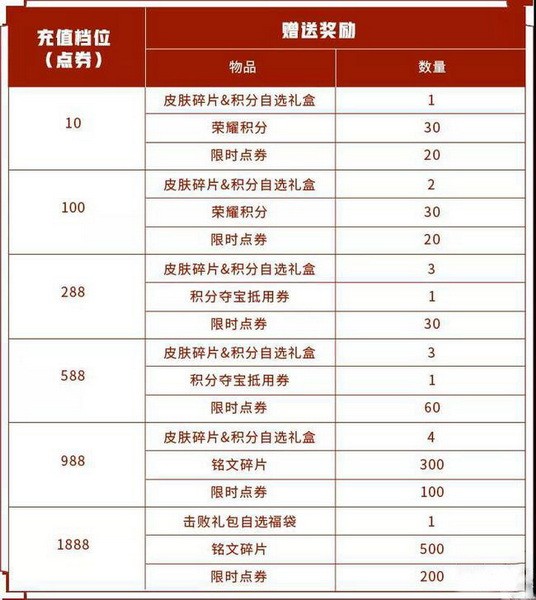 王者荣耀限时点券怎么获得?王者荣耀限时点券获取攻略大全2
