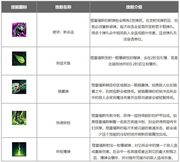 lol手游格雷福斯怎么出装?法外狂徒格雷福斯出装天赋符文搭配攻略1