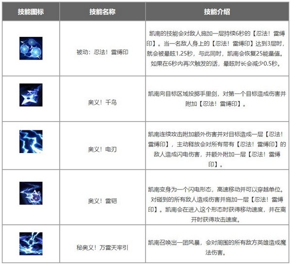 英雄联盟手游凯南怎么玩?狂暴之心凯南天赋出装符文搭配推荐1