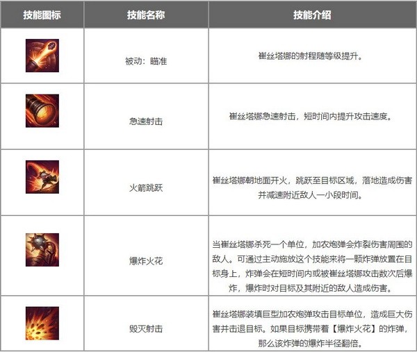 lol手游崔丝塔娜出装符文推荐 麦林炮手崔丝塔娜出装符文攻略1