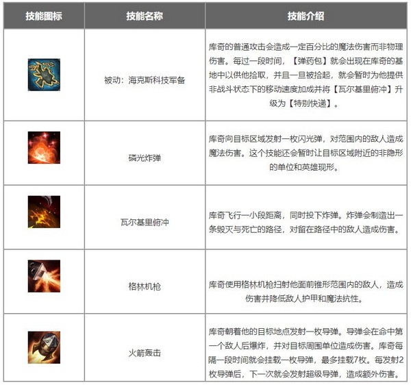 lol手游库奇出装天赋符文攻略 英勇投弹手库奇出装符文搭配推荐1