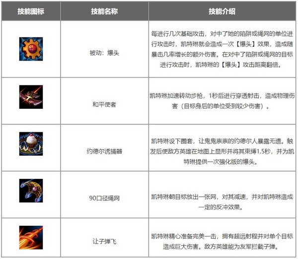 英雄联盟手游凯特琳怎么玩?皮城女警凯特琳符文出装搭配攻略1
