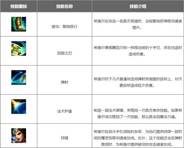 lol手游希维尔怎么出装?战争女神希维尔符文出装推荐1