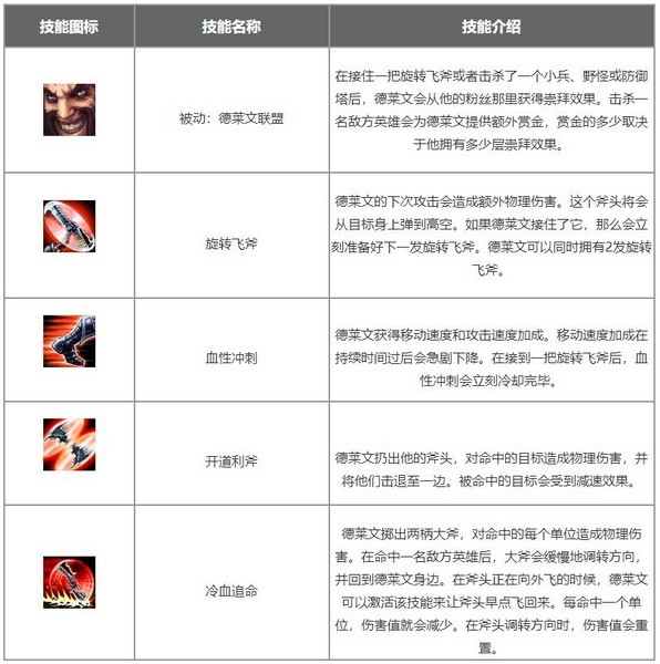 lol手游德莱文怎么玩?荣耀行刑官德莱文出装天赋符文搭配推荐