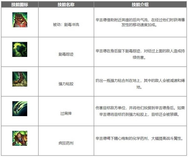 lol手游辛吉德怎么玩?炼金术士辛吉德出装天赋符文搭配攻略