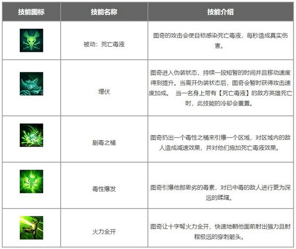 英雄联盟手游图奇怎么出装?瘟疫之源图奇出装符文搭配推荐