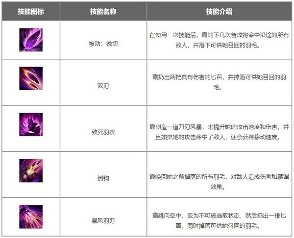 英雄联盟手游逆羽出装顺序推荐 逆羽霞符文出装搭配攻略
