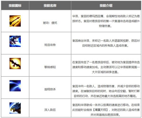 英雄联盟手游奎因怎么出装?德玛西亚之翼奎因出装符文搭配推荐