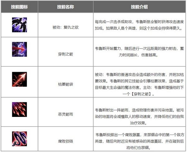英雄联盟手游韦鲁斯怎么玩?惩戒之箭韦鲁斯符文出装搭配推荐