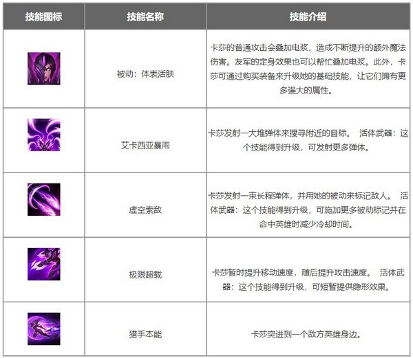 英雄联盟手游卡莎出装符文推荐 虚空之女卡莎符文出装攻略