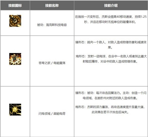 英雄联盟手游杰斯怎么出装?未来守护者杰斯出装符文搭配攻略