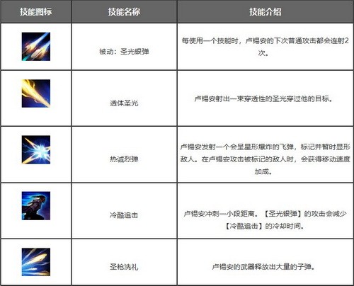 lol手游卢锡安出装天赋符文推荐 圣枪游侠卢锡安符文出装攻略