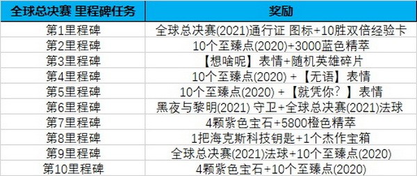 2021全球总决赛通行证结束时间 lol全球总决赛通行证时间奖励介绍