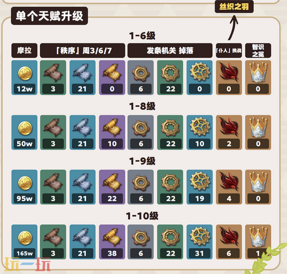原神艾梅莉埃突破材料是什么 艾梅莉埃突破材料一览