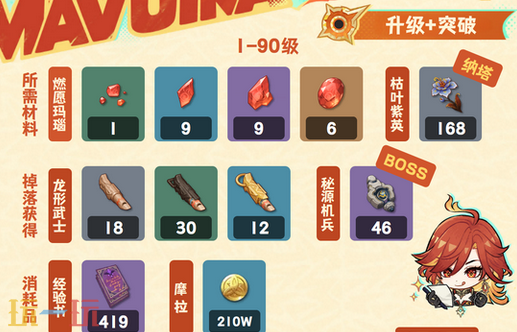 原神玛薇卡突破材料是什么 玛薇卡突破材料一览