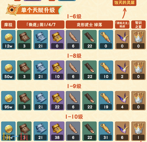 原神玛薇卡突破材料是什么 玛薇卡突破材料一览