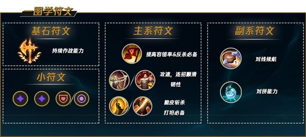 lol手游潘森怎么玩?英雄联盟手游潘森出装天赋符文推荐1