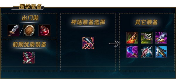 英雄联盟手游蛮王怎么玩?lol手游蛮王天赋出装技能加点攻略3