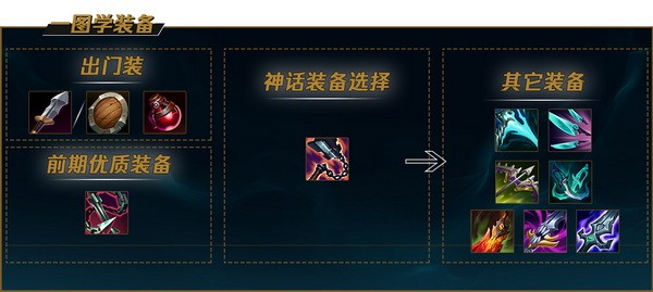 英雄联盟手游蛮王怎么玩?lol手游蛮王天赋出装技能加点攻略4