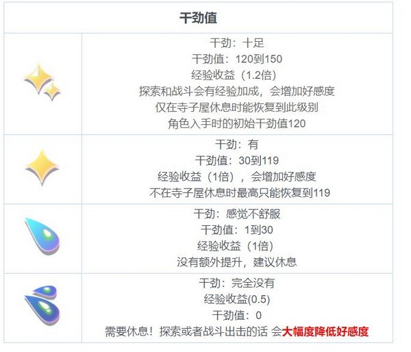东方归言录干劲值有什么用1
