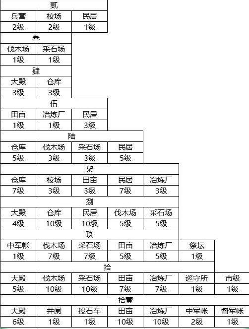 荣耀新三国建筑升级顺序 荣耀新三国建筑升级攻略