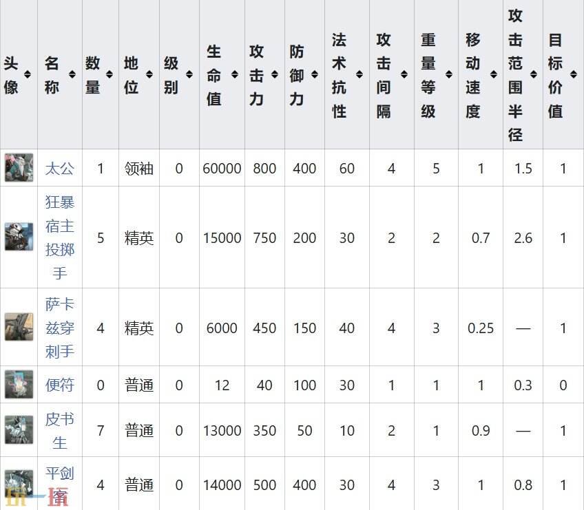 明日方舟界园肉鸽求道怎么打 第三层boss关卡详情