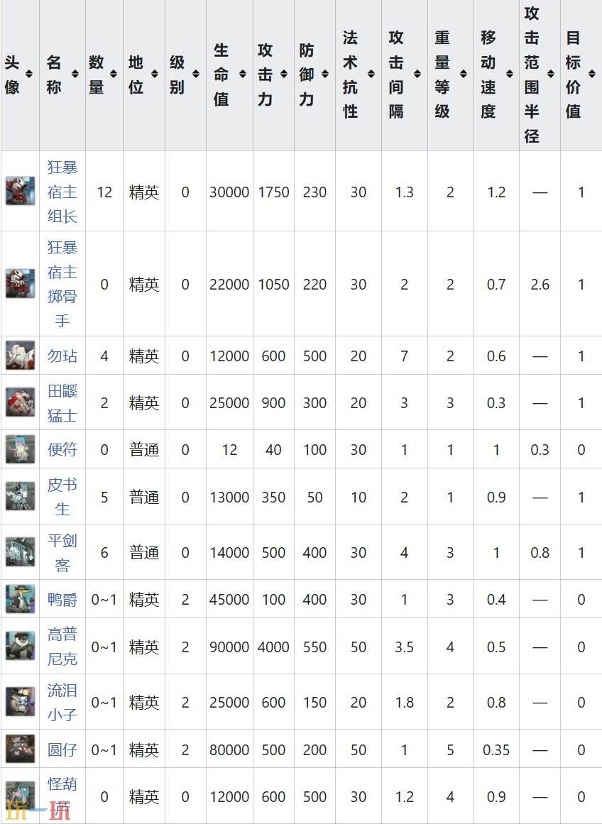 明日方舟界园肉鸽邙山镇地方志关卡详情 第五层关卡邙山镇地方志攻略