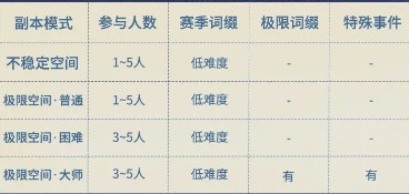 星痕共鸣哥布林巢穴副本有哪些奖励 哥布林巢穴副本奖励机制介绍