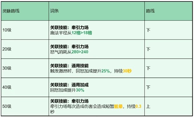 龙石战争托尔灵脉选择推荐
