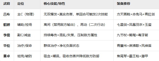 新三国志曹操传群雄黑科技流​阵容玩法教学