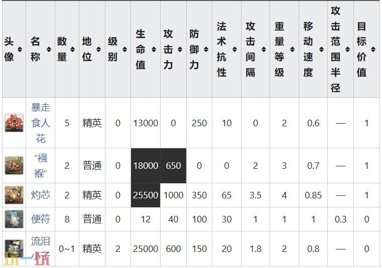 明日方舟界园肉鸽贪妄关卡详情 岁兽残识祸乱节点攻略