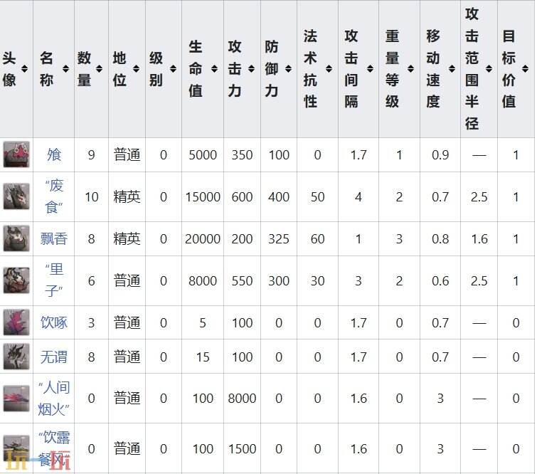 明日方舟界园肉鸽关卡炎灼怎么打 第六层炎灼关卡详情