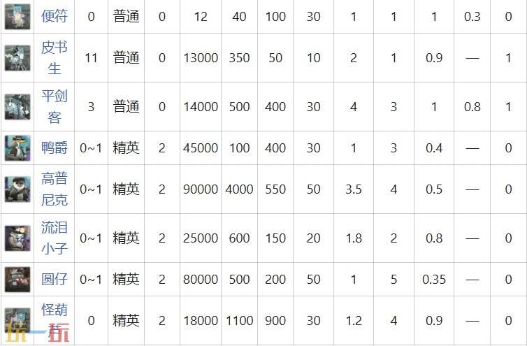 明日方舟界园肉鸽关卡炎灼怎么打 第六层炎灼关卡详情