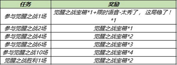 王者荣耀觉醒之战怎么玩?王者荣耀觉醒之战玩法攻略2