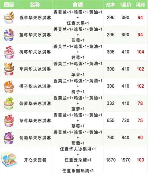 心动小镇稚趣园食谱配方大全介绍