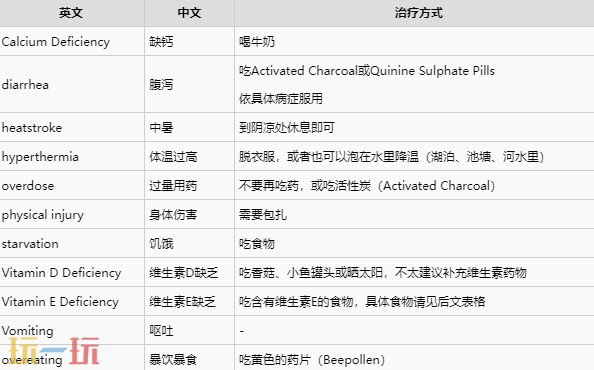 人渣SCUM常见疾病治疗方法是什么 治疗指南介绍​